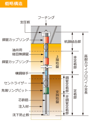 高耐力マイクロパイル工法概略構造