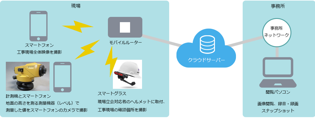 遠隔臨場システム