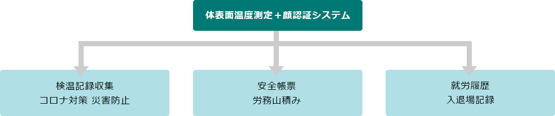 体表面温度測定＋顔認証入退管理システム